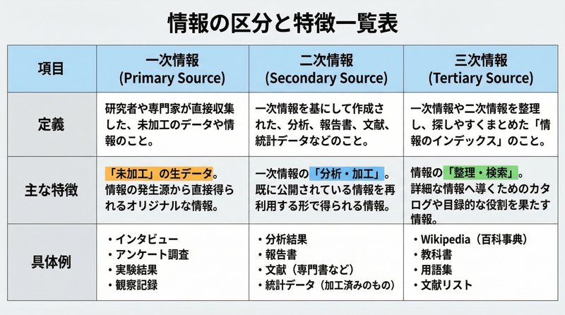 情報区分と特徴一覧